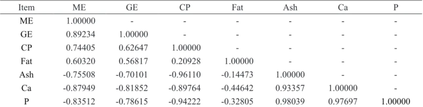 Table 4: The correlation of the chemical composition and energy values of the meat and bone meals.