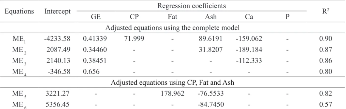 Table 5: Intercepts, coefficients of regression and determination of the equations to predict the metabolizable energy  (ME) of the meat and bone meals for pigs on a dry matter basis.