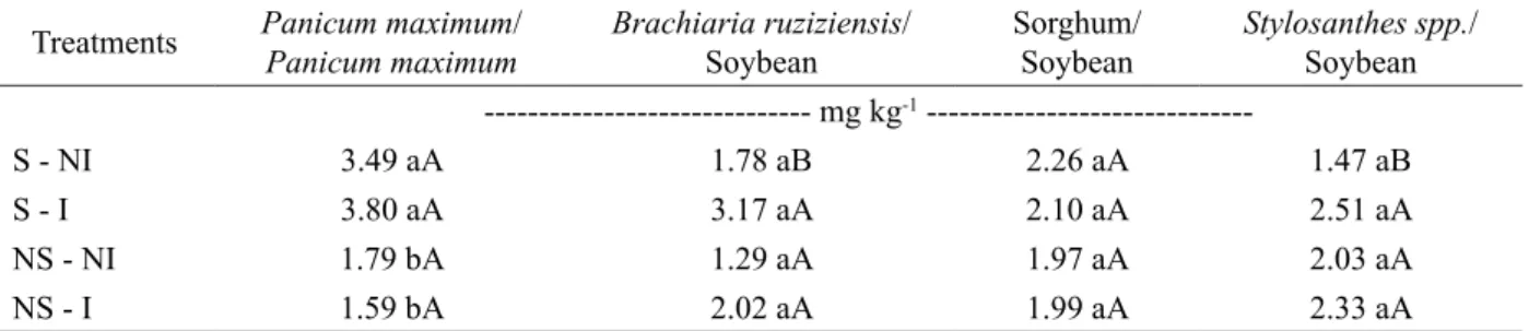 Table 2 – Easily extractable glomalin-related soil protein (EE-GRPS) from a Cerrado Oxisol subjected to AMF  inoculation.