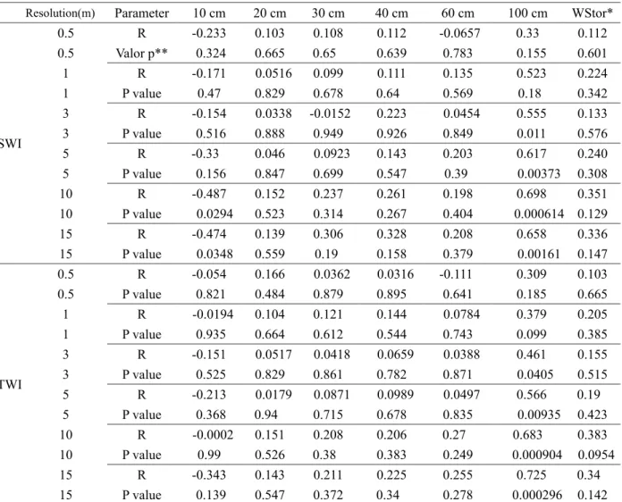 Table 1 – Correlation coefficient (R) and significance of the correlation (p) between the TWI and SWI obtained from  different DEM resolutions and soil moisture at different depths in the dry season.
