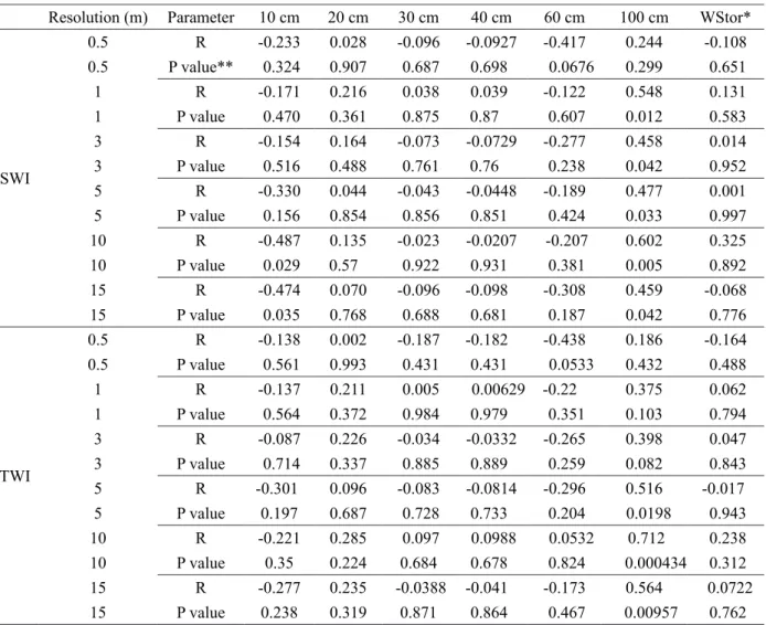 Table 2 – Correlation coefficient (R) and significance of the correlation (p) between the TWI and SWI obtained from  different resolution DEMs and soil moisture at different depths in the rainy season.