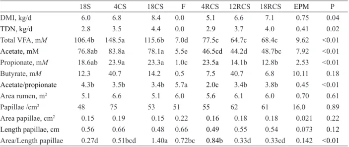 Table 2: Dry matter intake (DMI), rumen of volatile fatty acid (VFA) concentrations, and rumen morphology of cows  at different time points.