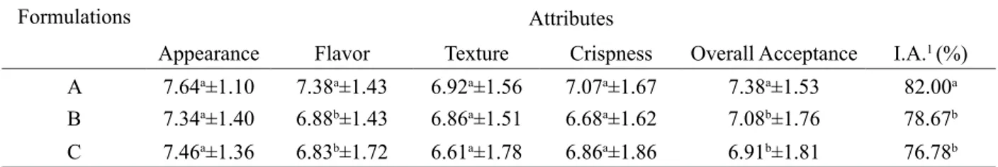 Table 5 – Means and standard deviation of acceptance test attributes of food bar formulations.