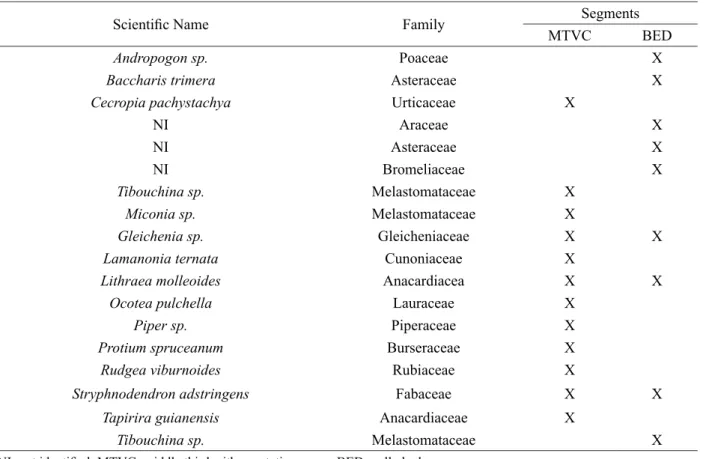 Table 2 – Matrix of presence or absence of species in gully 2 segments. 