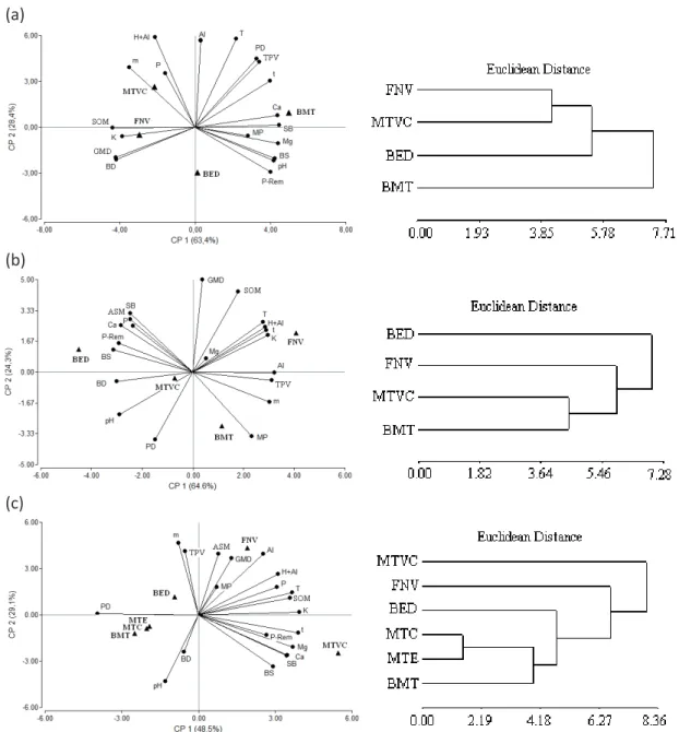 Figure 3 – Relationship between Principal Component 1 (PC1) and Principal Component 2 (PC2) and cluster analysis  detailing the gully segments in gully 1 (a), gully 2 (b) and gully 3 (c) areas, respectively