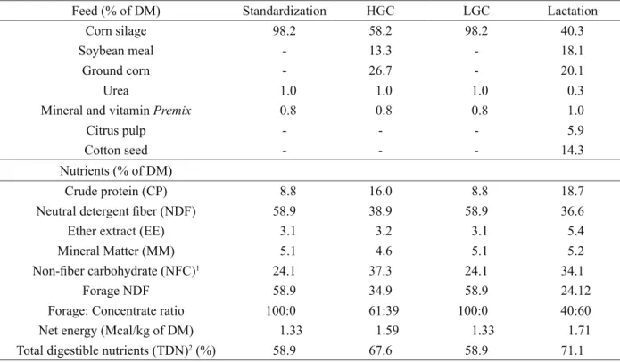Table 1: Composition of the standardization diet, high grain content (HGC) diet, low grain content (LGC) diet and  lactation diet provided over the experimental period
