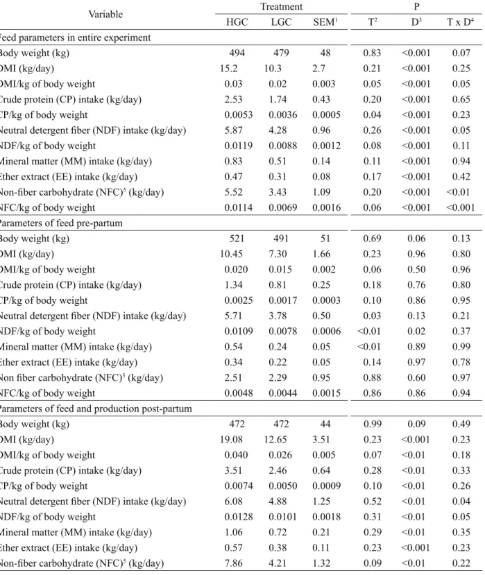 Table 2: Parameters of feed and production of Holstein cows consuming diet containing high (HGC) or low (LGC)  grain content prepartum and a highly caloric postpartum diet