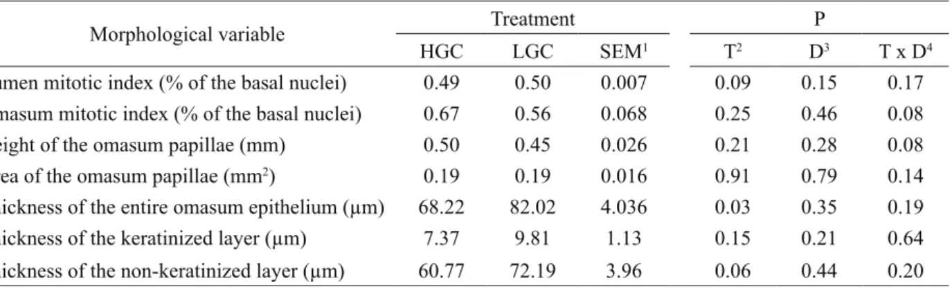 Figure 2: Mitotic index of the basal layer of the rumen  epithelium (RMI) of dairy cows fed a diet containing high (○)  or low (●) grain content pre-partum
