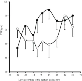 Figure 8: Thickness of the non-keratinized layers (TNKL)  of the omasum epithelium of dairy cows fed a diet  containing high (○) or low (●) grain content pre-partum