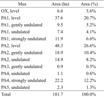 Table 2 – Complete classification of the modal soil profiles of the experimental watershed in the Coastal Plains of  Espírito Santo State.