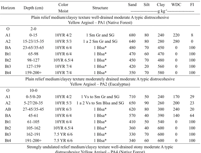 Table 3 – Morphological and physical characteristics of modal soil profiles of experimental watershed in the Coastal  Plains of Espírito Santo.