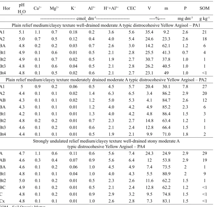 Table 4 – Results of fertility analyses of modal soil profiles in an experimental watershed in the Coastal Plains of  Espírito Santo State.