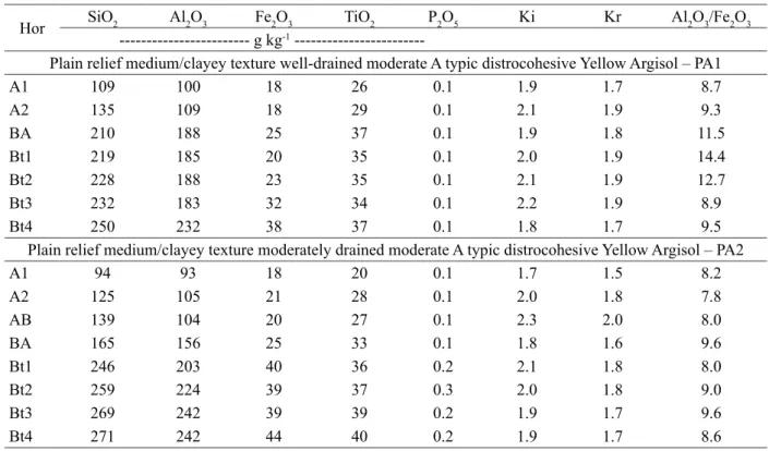 Table 5 presents the results of the sulfuric acid  digestion of the modal soil profiles samples