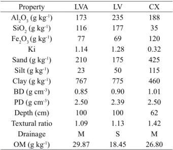 Table 1 – Mineralogical, physical and chemical properties,  at a depth of 0-20 cm, from Red Latosol (LV), Red Yellow  Latosol (LVA) and Cambisol (CX) soils.