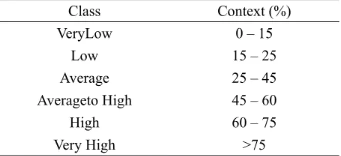 Table 1 – Levels for HSDI characterization in watersheds  for Minas Gerais state.