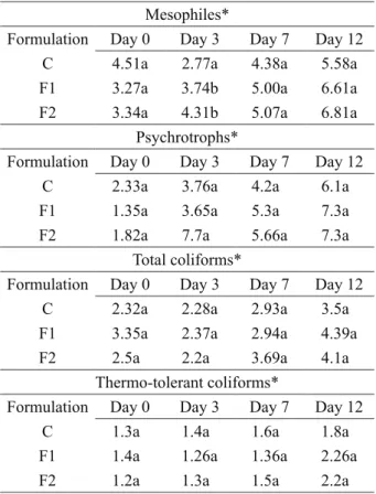 Table 3:  Physical  analyses  of  the  different  sausage  formulations.