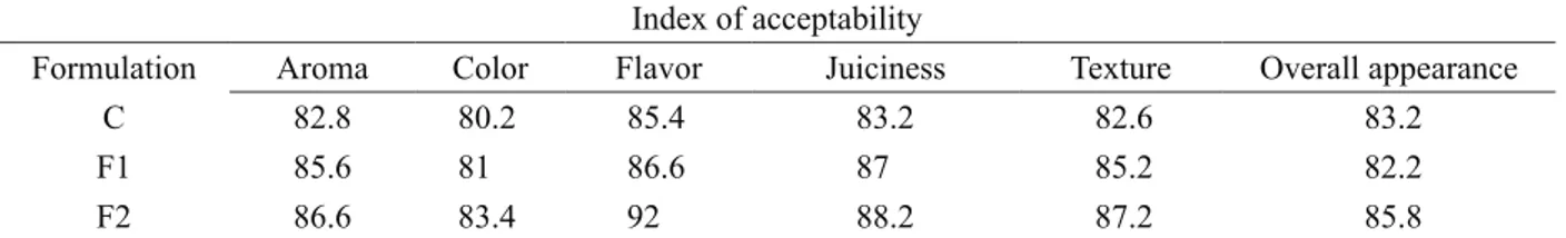 Table 5: Indices of acceptability of the sensory attributes for the different formulations.