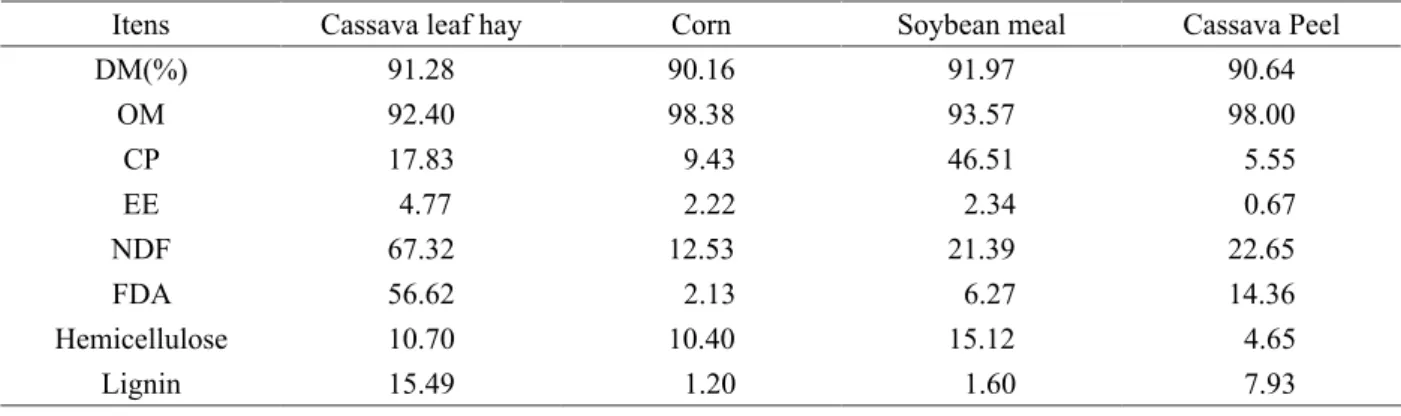Table 1 – Chemical composition of the diet ingredients based on dry matter (% DM).