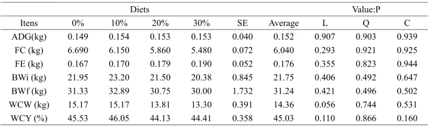 Table 5 – Performance of lambs fed diets containing different levels of cassava peel. Diets Value:P Itens 0% 10% 20% 30% SE Average L Q C ADG(kg) 0.149 0.154 0.153 0.153 0.040 0.152 0.907 0.903 0.939 FC (kg) 6.690 6.150 5.860 5.480 0.072 6.040 0.293 0.921 