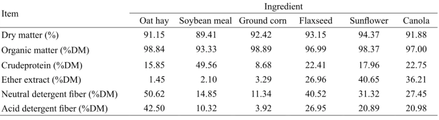 Table 1 – Chemical composition of ingredients.