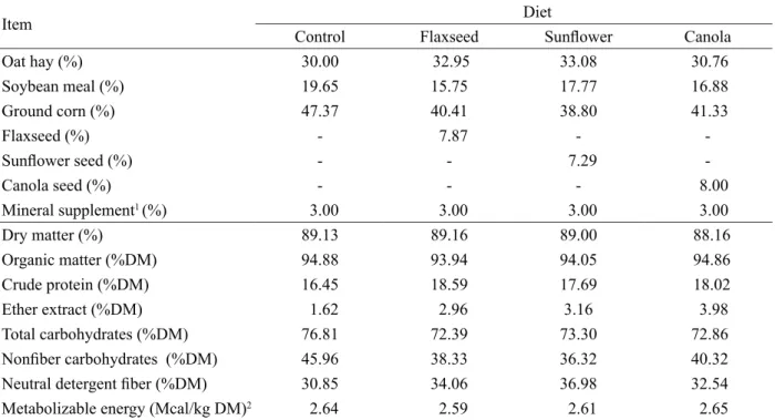Table 2 – Ingredients and chemical composition of experimental diets.