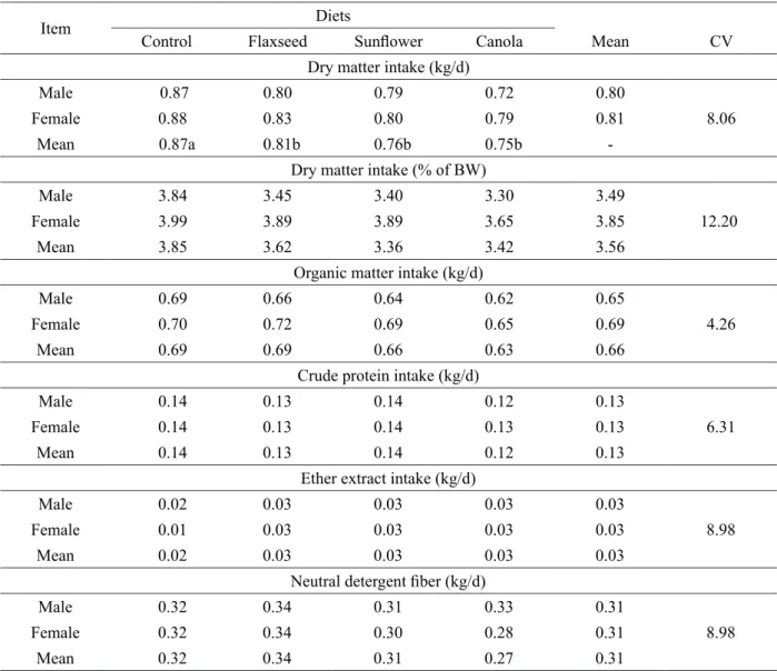 Table 3 – Intake of dry matter and of nutrients in Saanen goat kids fed diets with whole oilseeds.