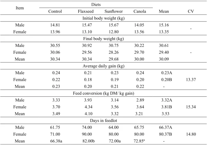 Table 4 – Performance of Saanen goat kids fed diets with whole oilseeds.