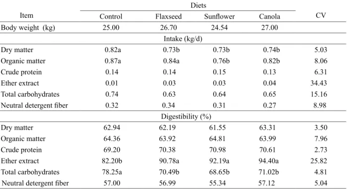 Table 5 – Intake, digestibility of diets with whole oilseeds in goat kids.
