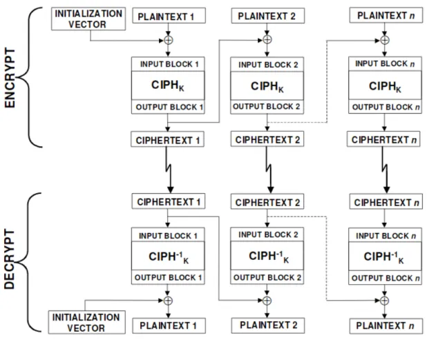 Figure 2.1: CBC-mode (from [1], p.10).