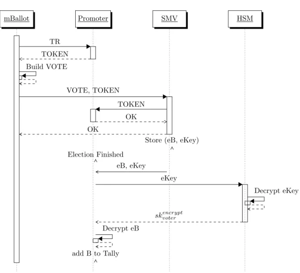 Figure 3.1: A stripped down view of Certvote.