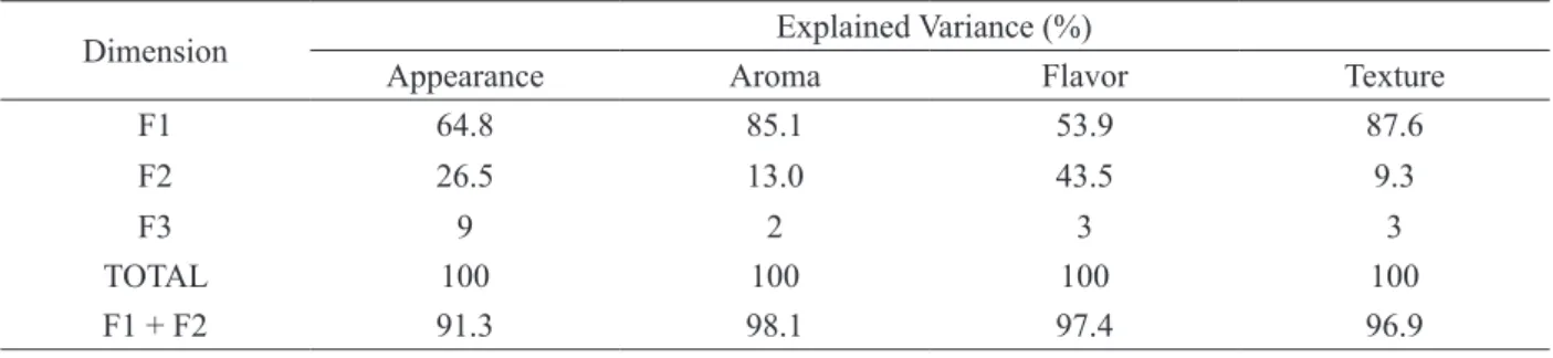 Table 2: Results of the procrustes analysis of variance per dimension.