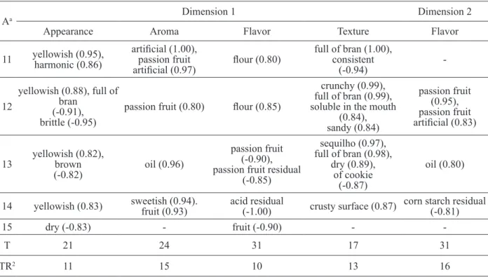 Table 3: Continued...