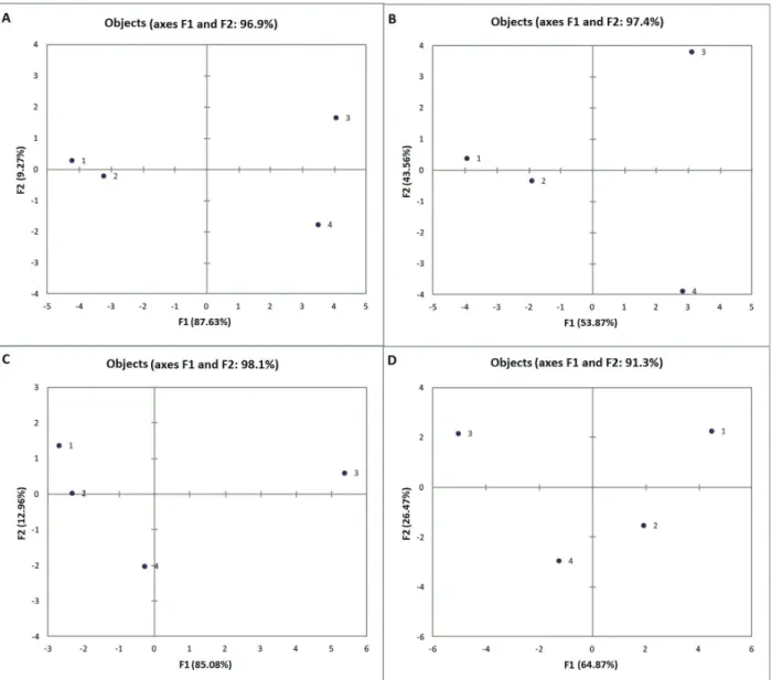 Figure 1: Two-dimensional consensus plot for the biscuit samples (1, 2, 3 and 4) obtained by fcp