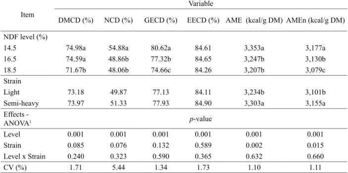 Table 2 –  Effect of the levels of NDF on the coefficient of digestibility of nutrients and values of apparent metabolizable  energy and apparent metabolizable energy corrected for diets of pullets on the growing phase (7 to 12 weeks of age).