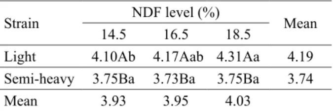 Table 5  –  Effect of the different levels of neutral detergent  fiber (NDF) on the relative weight of organs of light and  semi-heavy strains during the growing phase (7 th  to 12 th  week).