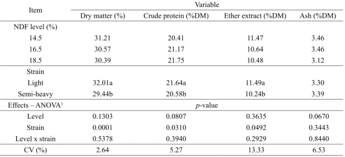 Table 6  –  Body composition of light and semi-heavy birds at 12 weeks of age fed different levels of neutral detergent  fiber during the growing stage (7 to 12 week of age).