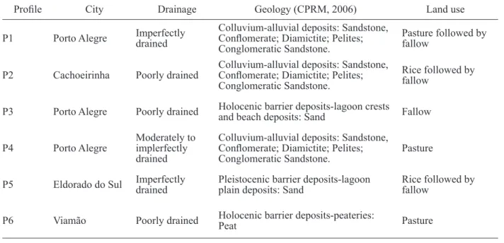 Table 1: Identification and land use of the profiles studied.