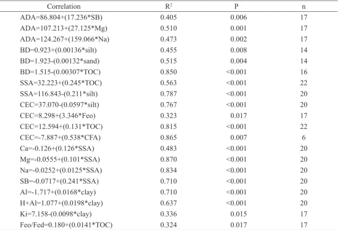 Table 4: Correlation among physical and chemical properties determined for the lowland soils studied.