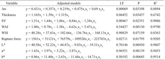 Table 3: Adjusted polynomial models, significance level (p), lack of fit (LF) and coefficient of determination (R 2 ) for the physical  properties of cookies with JPF as a function of pseudo-components of JPF (x 1 ), OF (x 2 ) and WF (x 3 ).