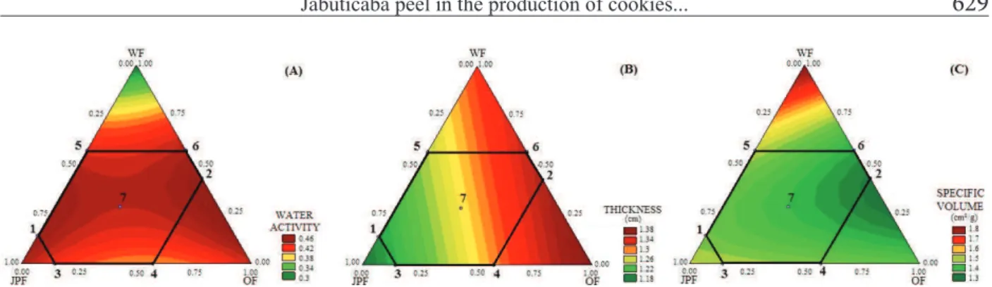 Figure 1: Water Activity (Aw) (A), thickness (B) and Specific Volume (SV) (C) of the cookies with JPF