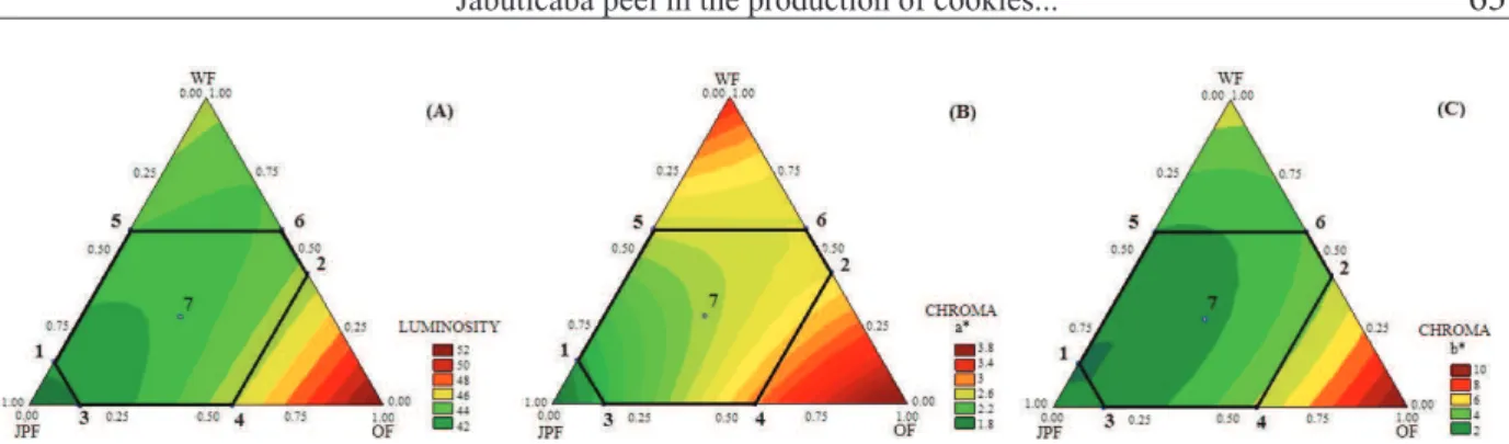 Figure 3: Luminosity (A), chroma a* (B) and chroma b* (C) of the cookies with jabuticaba peel