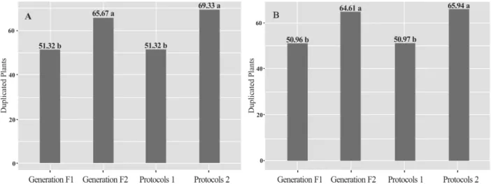 Figure 2: Mean percentages of the duplicated plants total (A) and duplicated haploids (B) considering generation F1  and F2 and protocols 1 and 2