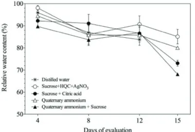 Figure 1: The relative water content of cut Oncidium varicosum ‘Samurai’ inflorescences held in five different holding  solutions Data shown are the means ± SD