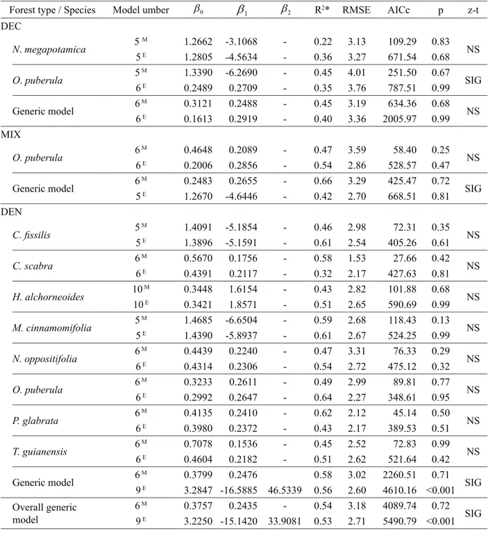 table 3:  Best-fitted h-d models calibrated based on measured and estimated datasets (denoted as M and E on the model  number) for each forest type in Santa Catarina (southern Brazil), where: βn = regression coefficients; R2* =  pseudo-coefficient of deter