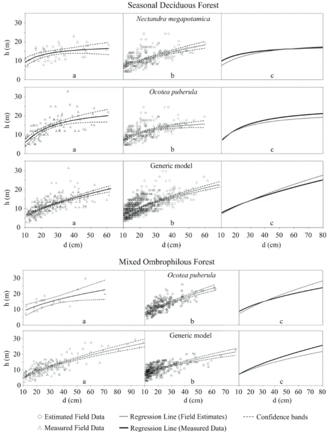 Figure 1: Best-fitted  h-d  models calibrated to measured (a) and estimated (b) datasets for DEC and MIX (the points  are the real field data); (c) shows the overlap of the measured and estimated models.