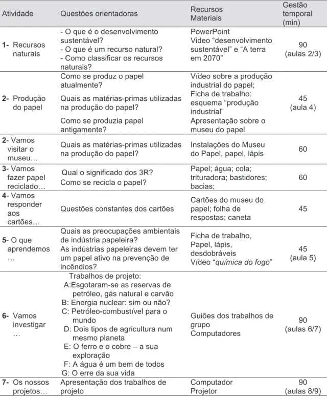 Tabela 1: Atividades constantes da sequência didática. 