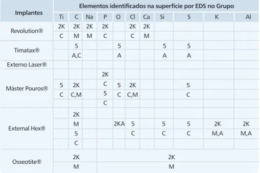 Tabela II. Elementos identificados na superfície por EDS no grupo I nas diferentes  marcas analisadas