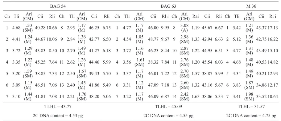 Table 1: Morphometry of the chromosomes of Napier grass (BAG 54 and BAG 63) and pearl millet (M 36) obtained from the average of five  metaphases