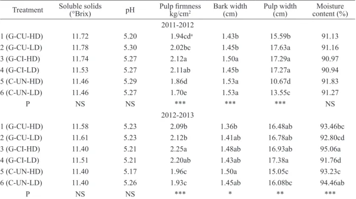 Table 6:  Qualitative traits of the grafted and non-grafted triploid Crunchy Red watermelons.