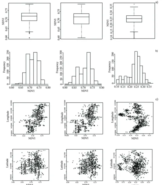 Figure 3: Box plot (a), histogram (b) and trend analysis (c) for T0, T1 and T2.